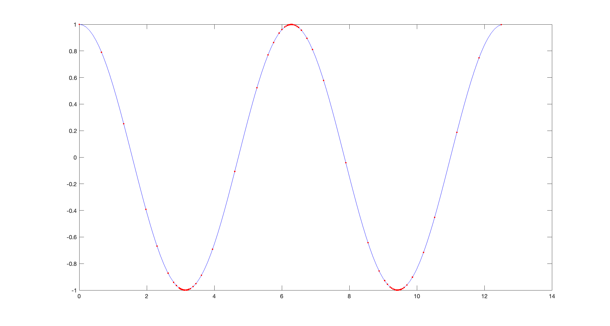 adaptive cosine