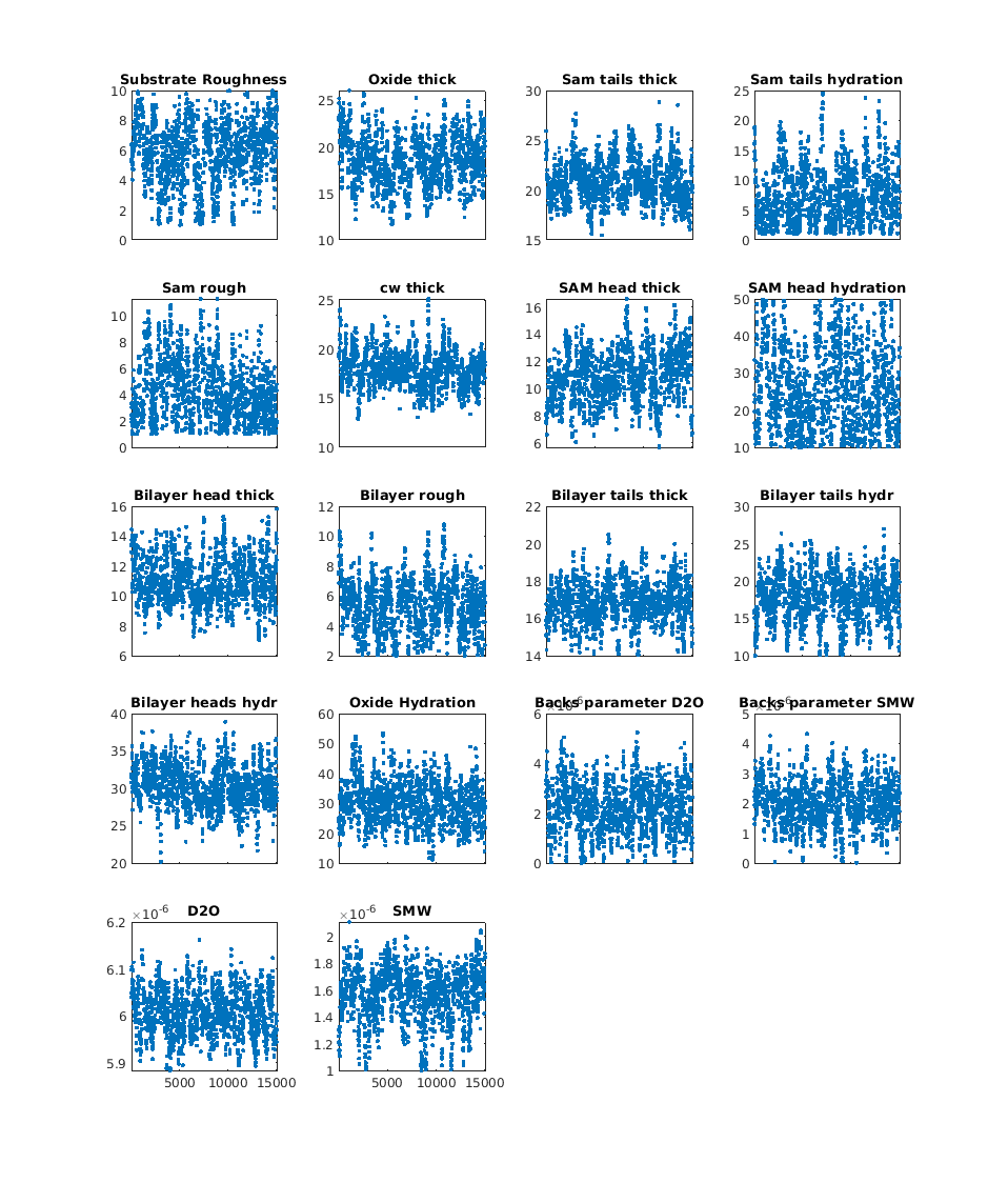 A grid of MCMC chains for each parameter of the analysis.