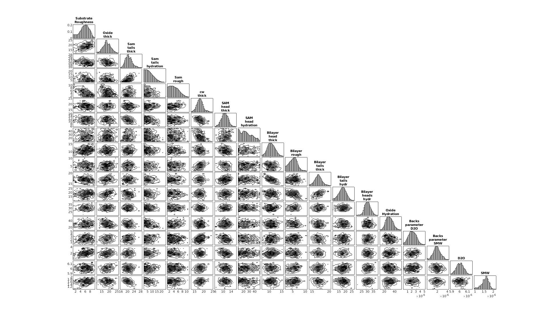 A corner plot from the Bayesian analysis, showing the posterior histograms for each parameter and the contour plots for each pair of parameters.