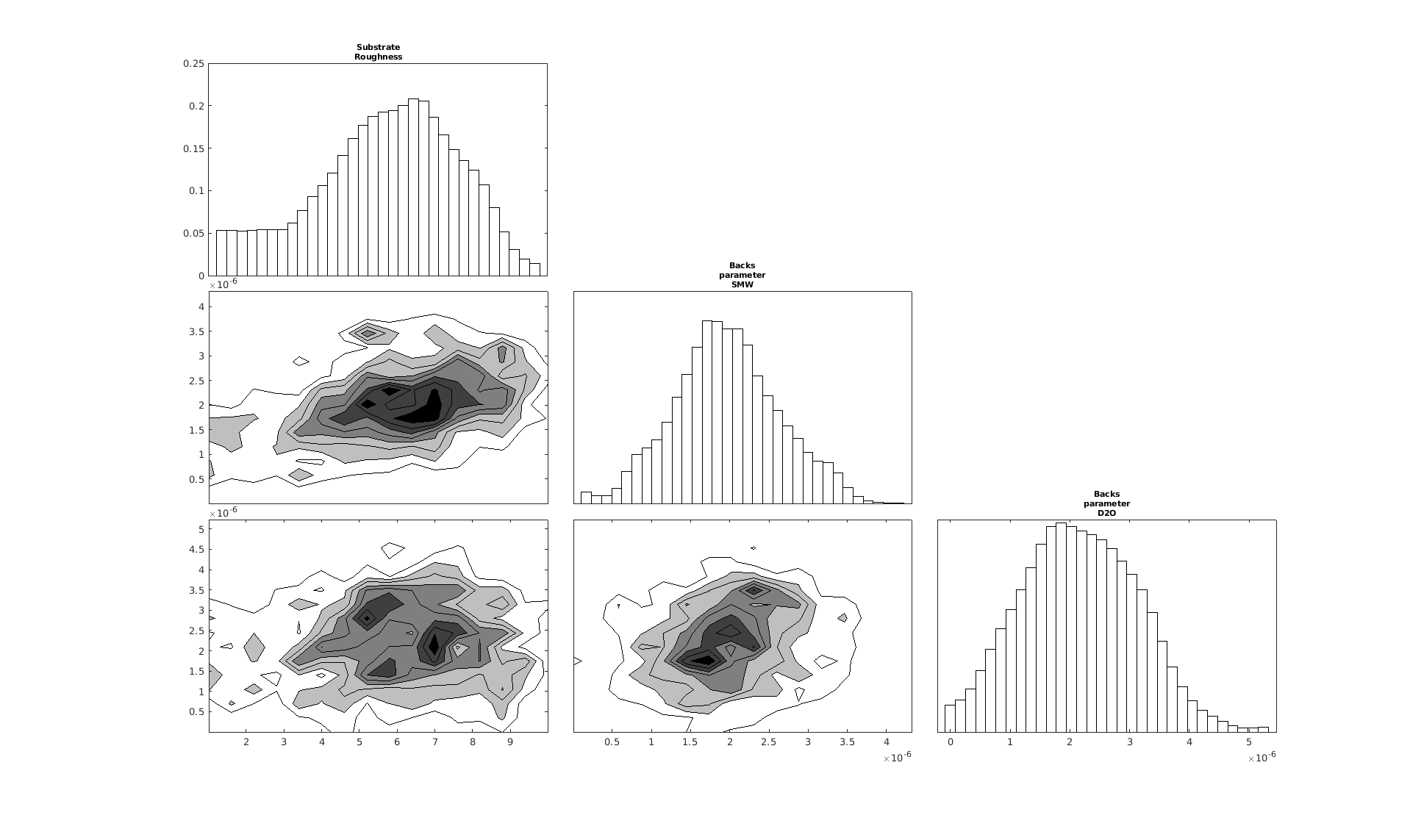 A smaller version of the previous corner plot, just giving the histograms and contour plots for substrate roughness, the D2O background, and the SMW background.
