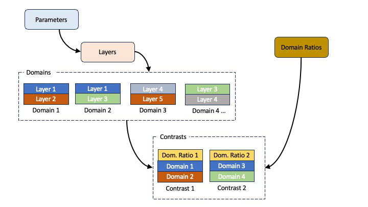 Domains graph