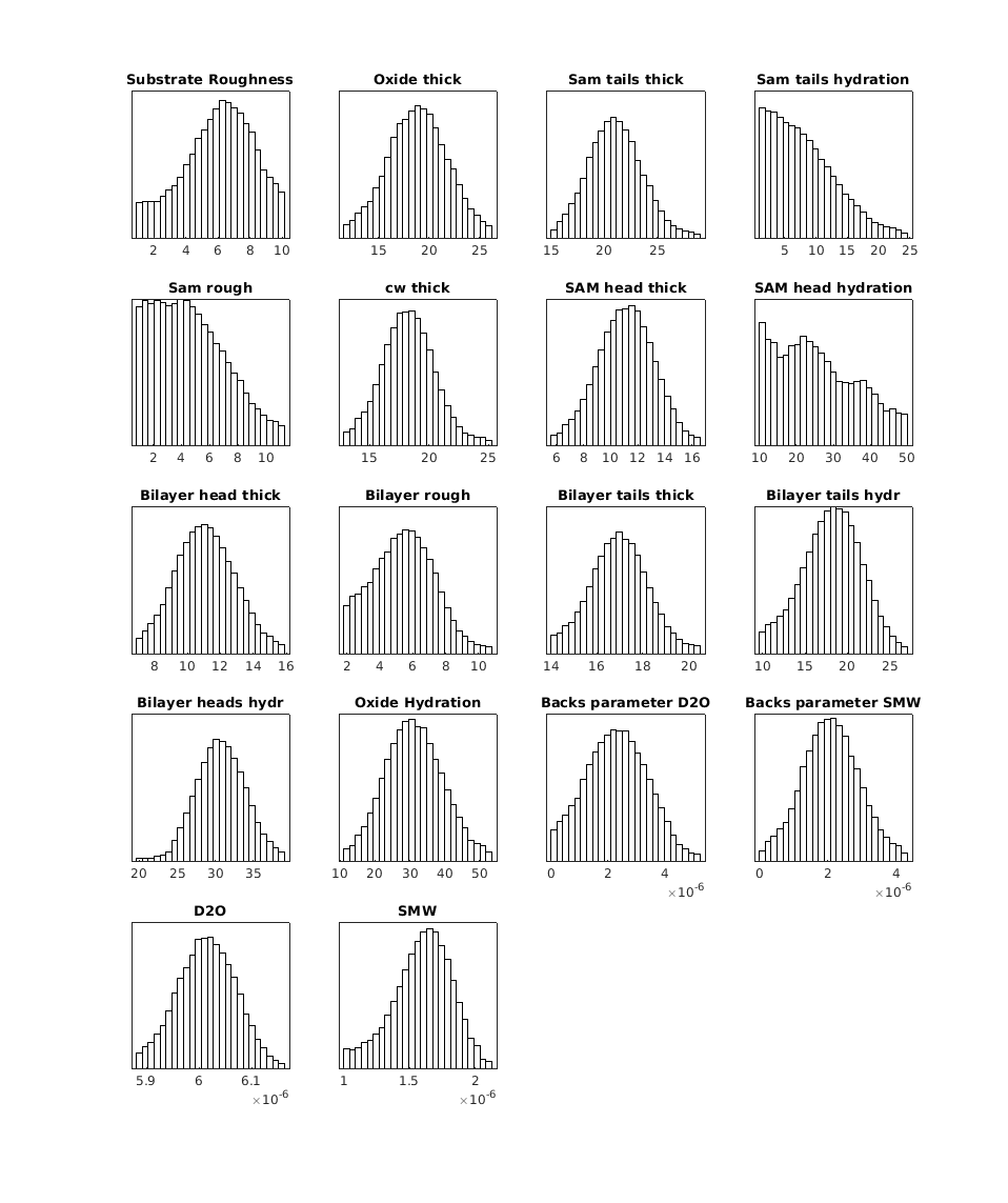 A grid of histograms for each parameter of the analysis.