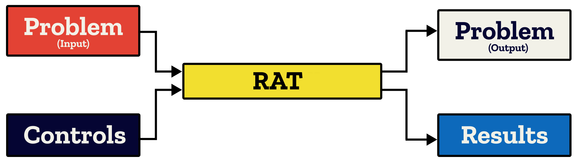 A flowchart depicting the RAT workflow model described above. On the left, we have two boxes labelled Problem (Input) and Controls, representing the required inputs used by RAT. An arrow points from each of these boxes to a central box labelled 'RAT', which represents passing these input objects into the main RAT program. Two arrows point from this central RAT box to a pair of boxes on the right labelled Problem (Output) and Results, indicating the output produced by RAT after the program runs.