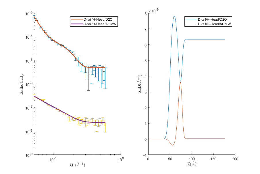 Displays reflectivity and SLD plot