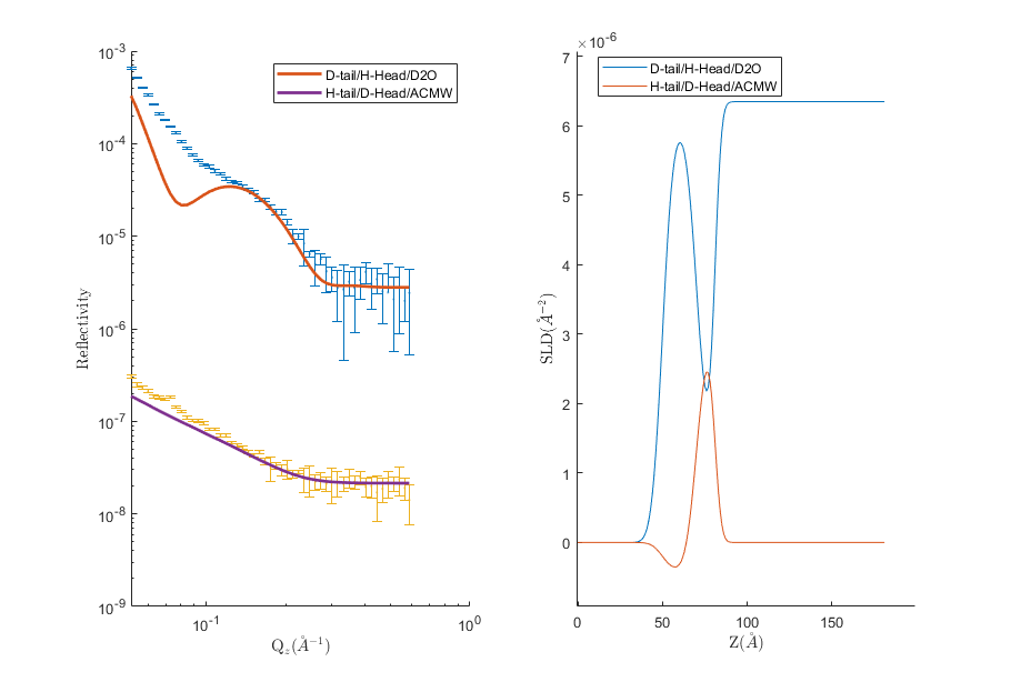 Displays reflectivity and SLD plot