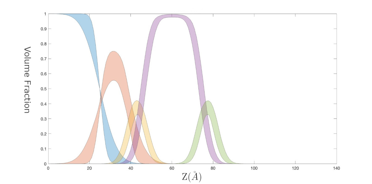 Volume fractions