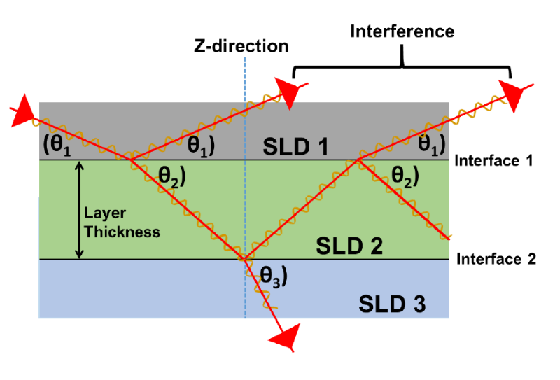 slab layer model